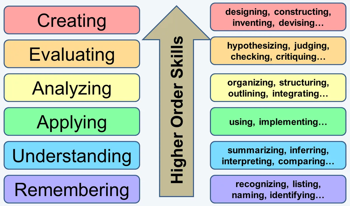 bloom's taxonomy
